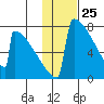 Levelock tide chart for Monday, January 25, 2021