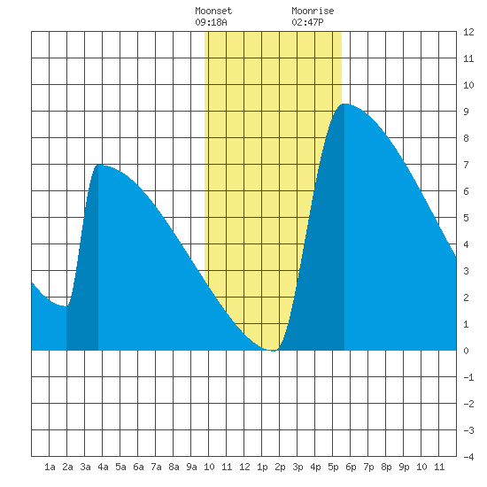 Levelock tide chart for Tuesday, January 26, 2021