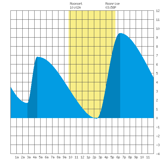 Levelock tide chart for Wednesday, January 27, 2021