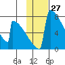 Levelock tide chart for Wednesday, January 27, 2021