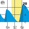 Levelock tide chart for Thursday, January 28, 2021