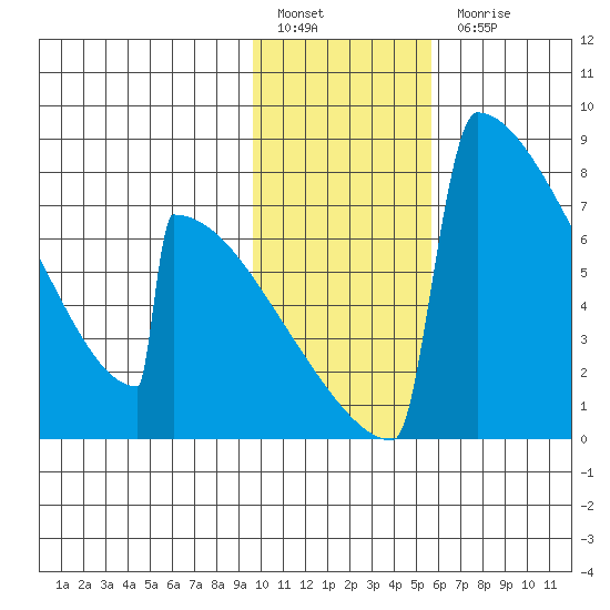 Levelock tide chart for Friday, January 29, 2021
