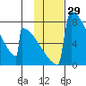 Levelock tide chart for Friday, January 29, 2021