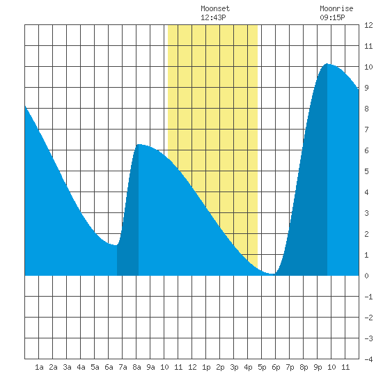 Levelock tide chart for Saturday, January 2, 2021