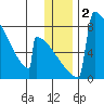 Levelock tide chart for Saturday, January 2, 2021