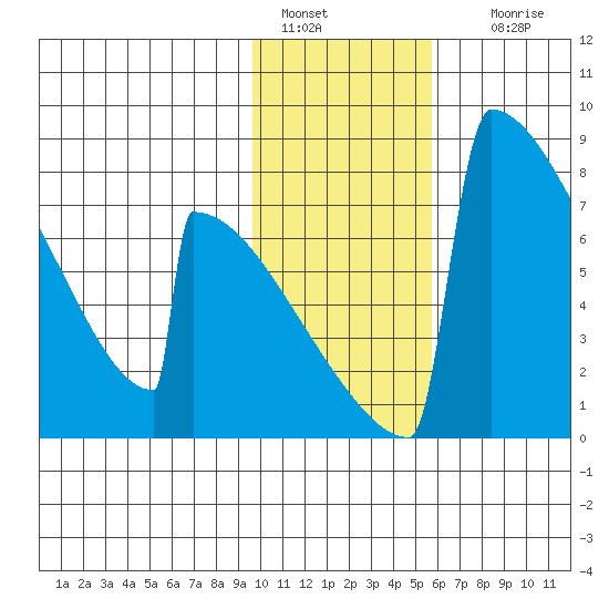 Levelock tide chart for Saturday, January 30, 2021