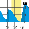 Levelock tide chart for Saturday, January 30, 2021