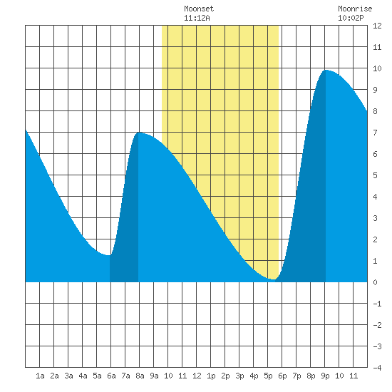 Levelock tide chart for Sunday, January 31, 2021