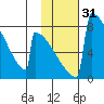 Levelock tide chart for Sunday, January 31, 2021