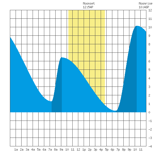 Levelock tide chart for Sunday, January 3, 2021