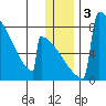 Levelock tide chart for Sunday, January 3, 2021