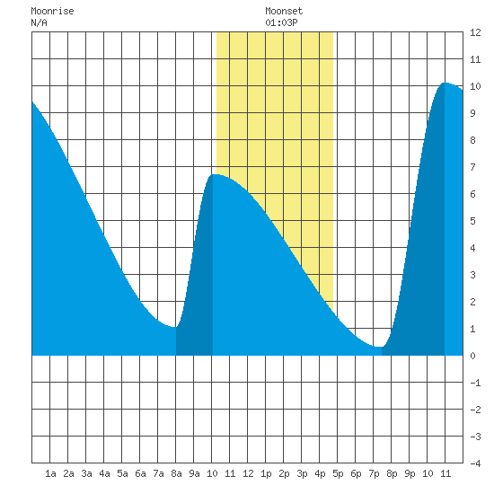 Levelock tide chart for Monday, January 4, 2021