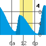 Levelock tide chart for Monday, January 4, 2021