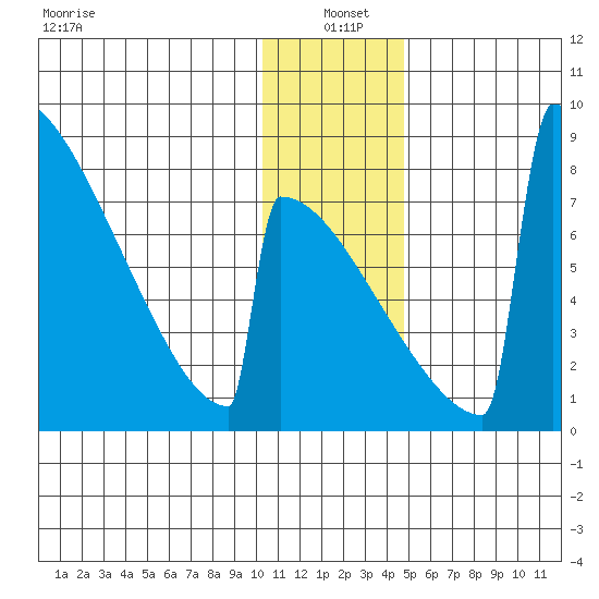Levelock tide chart for Tuesday, January 5, 2021