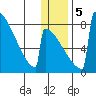 Levelock tide chart for Tuesday, January 5, 2021