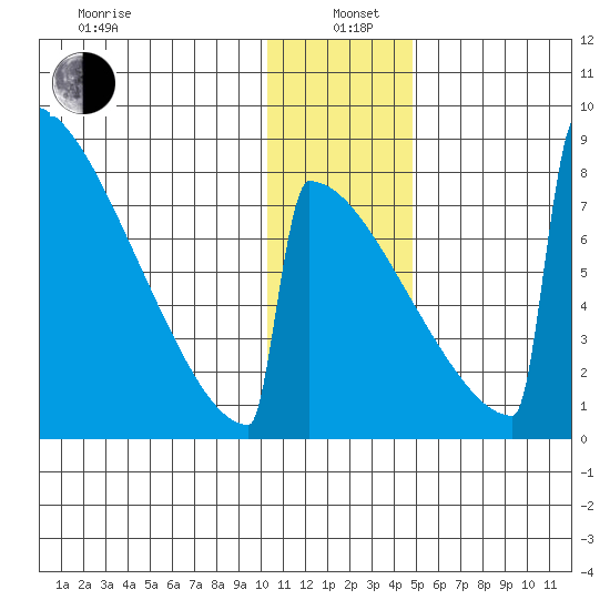Levelock tide chart for Wednesday, January 6, 2021