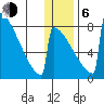 Levelock tide chart for Wednesday, January 6, 2021