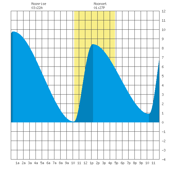 Levelock tide chart for Thursday, January 7, 2021