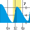 Levelock tide chart for Thursday, January 7, 2021