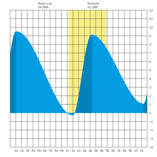 Levelock tide chart for Friday, January 8, 2021