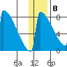 Levelock tide chart for Friday, January 8, 2021