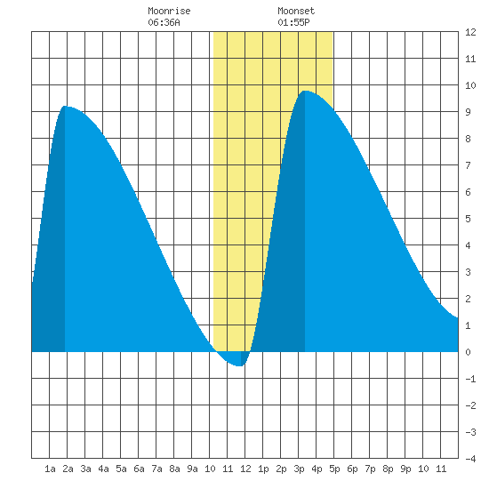 Levelock tide chart for Saturday, January 9, 2021