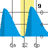 Levelock tide chart for Saturday, January 9, 2021