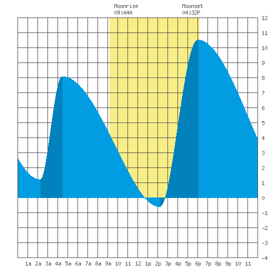 Levelock tide chart for Wednesday, February 10, 2021