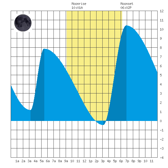 Levelock tide chart for Thursday, February 11, 2021