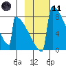 Levelock tide chart for Thursday, February 11, 2021