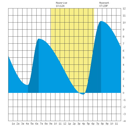 Levelock tide chart for Friday, February 12, 2021