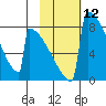 Levelock tide chart for Friday, February 12, 2021