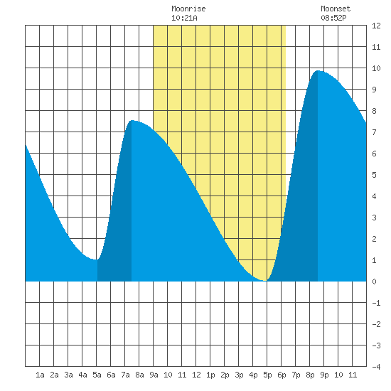 Levelock tide chart for Saturday, February 13, 2021