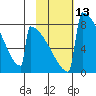 Levelock tide chart for Saturday, February 13, 2021