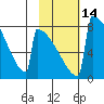 Levelock tide chart for Sunday, February 14, 2021