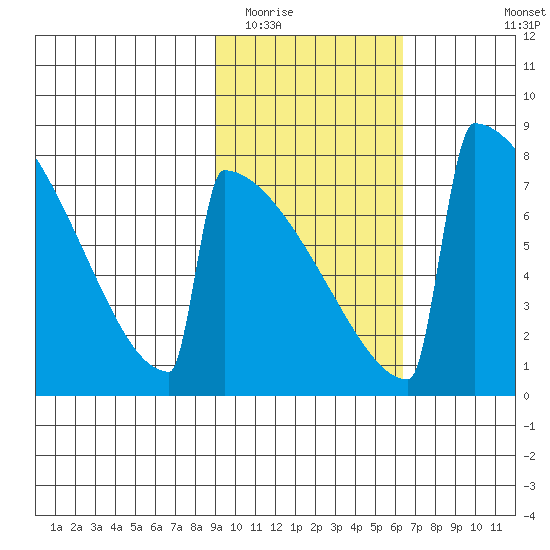 Levelock tide chart for Monday, February 15, 2021