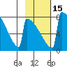 Levelock tide chart for Monday, February 15, 2021