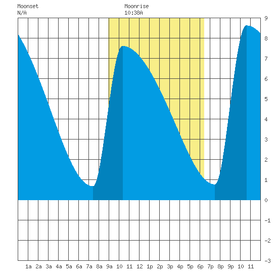 Levelock tide chart for Tuesday, February 16, 2021