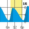 Levelock tide chart for Tuesday, February 16, 2021