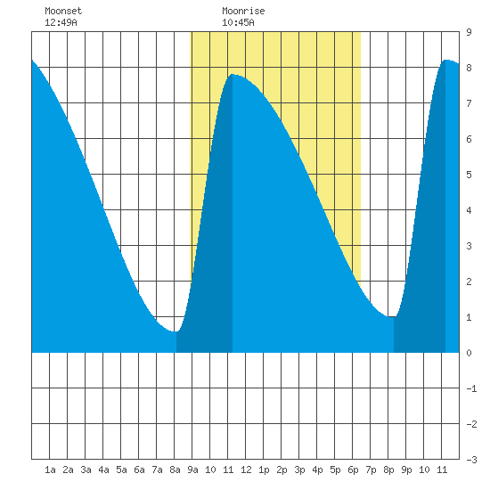 Levelock tide chart for Wednesday, February 17, 2021