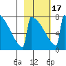 Levelock tide chart for Wednesday, February 17, 2021