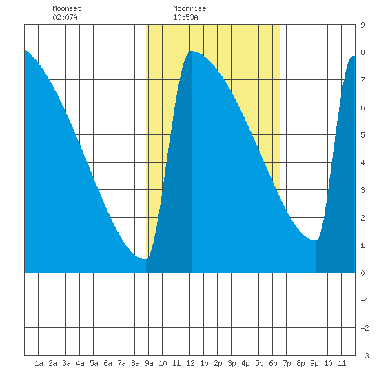 Levelock tide chart for Thursday, February 18, 2021