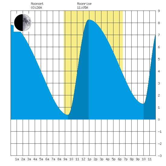 Levelock tide chart for Friday, February 19, 2021