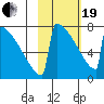Levelock tide chart for Friday, February 19, 2021