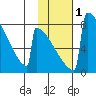 Levelock tide chart for Monday, February 1, 2021