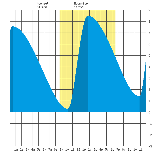 Levelock tide chart for Saturday, February 20, 2021