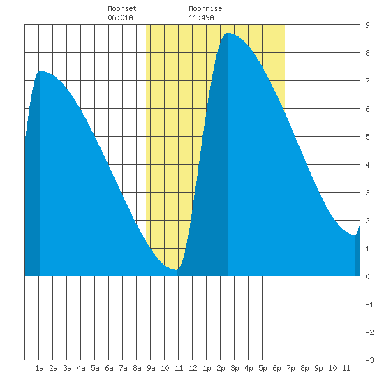 Levelock tide chart for Sunday, February 21, 2021