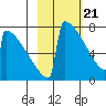 Levelock tide chart for Sunday, February 21, 2021