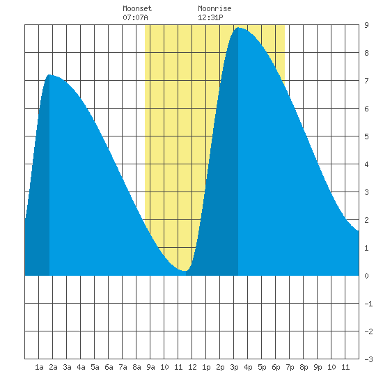 Levelock tide chart for Monday, February 22, 2021