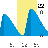 Levelock tide chart for Monday, February 22, 2021